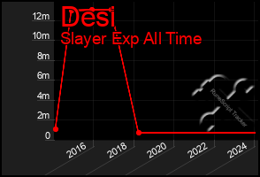 Total Graph of Desi