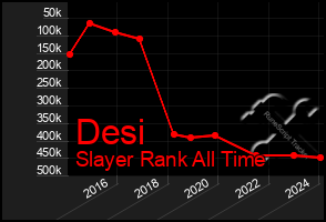 Total Graph of Desi