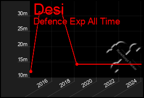 Total Graph of Desi