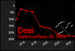 Total Graph of Desi