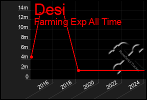 Total Graph of Desi