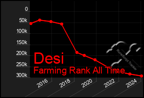 Total Graph of Desi