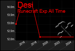 Total Graph of Desi