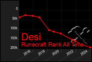 Total Graph of Desi