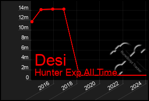 Total Graph of Desi