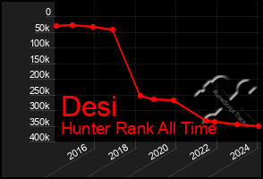 Total Graph of Desi