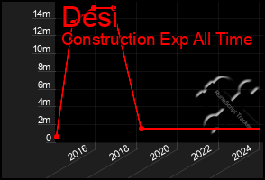 Total Graph of Desi