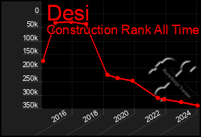 Total Graph of Desi