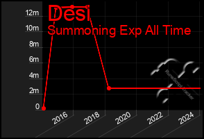 Total Graph of Desi