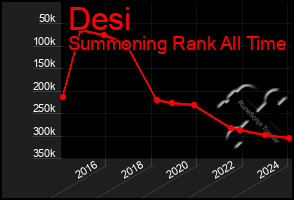 Total Graph of Desi