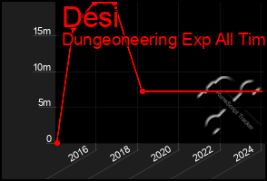 Total Graph of Desi