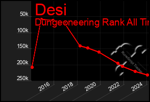 Total Graph of Desi