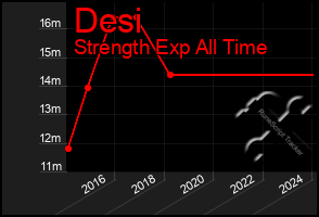 Total Graph of Desi