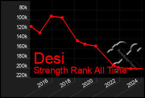 Total Graph of Desi