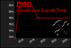 Total Graph of Desi