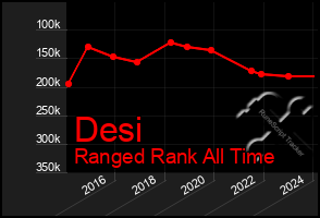 Total Graph of Desi