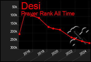 Total Graph of Desi