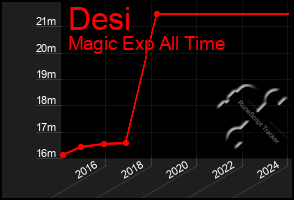 Total Graph of Desi