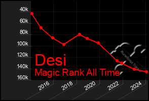 Total Graph of Desi