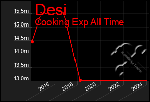 Total Graph of Desi