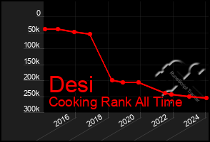 Total Graph of Desi