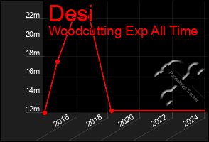 Total Graph of Desi