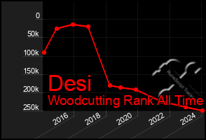 Total Graph of Desi