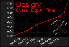 Total Graph of Designr