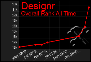 Total Graph of Designr