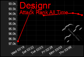 Total Graph of Designr