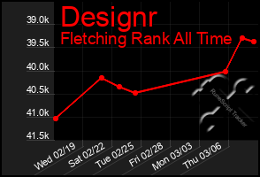 Total Graph of Designr