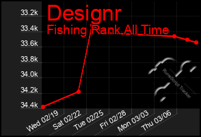 Total Graph of Designr