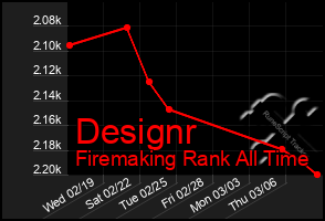 Total Graph of Designr