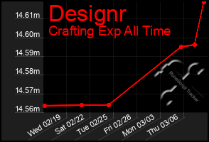 Total Graph of Designr