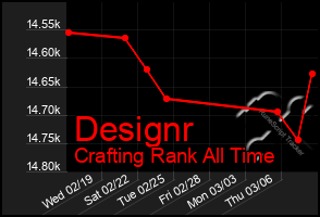 Total Graph of Designr