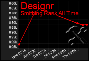 Total Graph of Designr