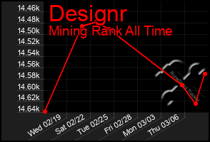 Total Graph of Designr