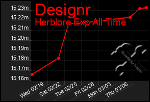 Total Graph of Designr