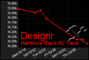 Total Graph of Designr