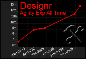 Total Graph of Designr