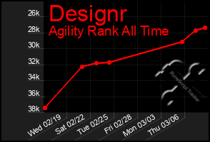 Total Graph of Designr