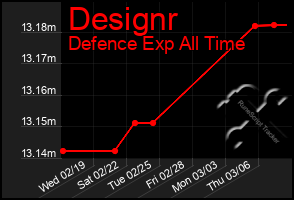 Total Graph of Designr