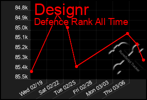 Total Graph of Designr