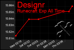 Total Graph of Designr