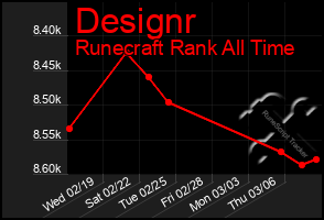 Total Graph of Designr