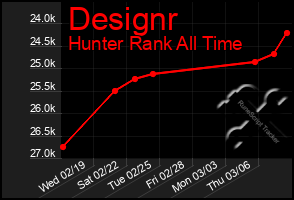 Total Graph of Designr