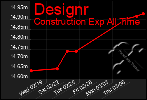 Total Graph of Designr