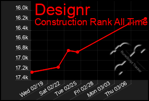 Total Graph of Designr