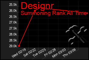 Total Graph of Designr