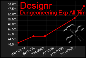 Total Graph of Designr